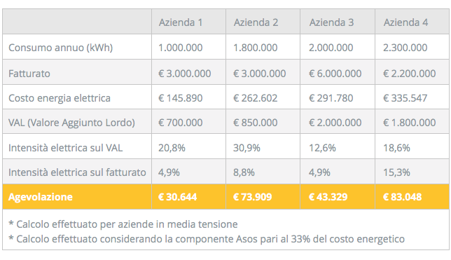 Agevolazioni imprese energia